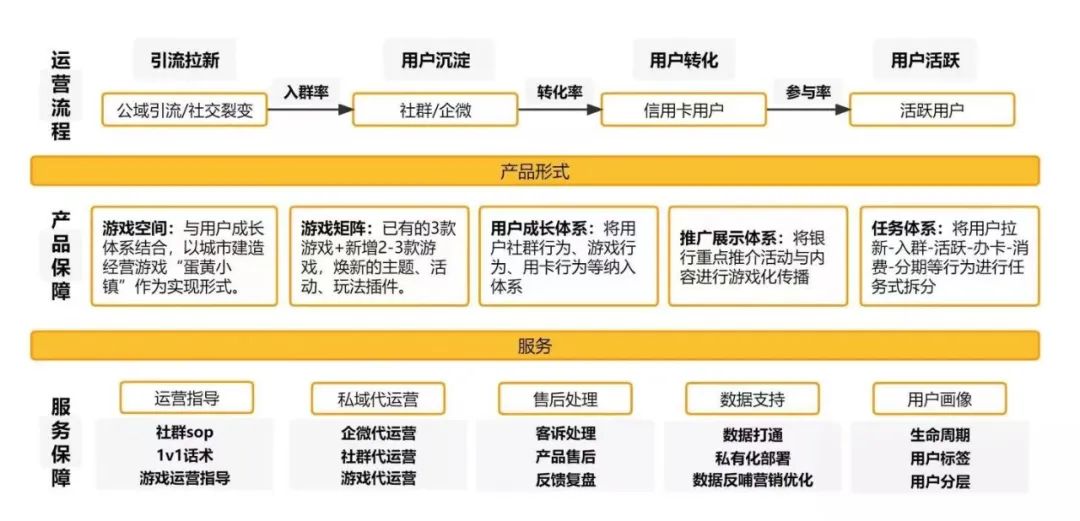 移卡游戲Allen：最難私域的金融業(yè)，用游戲化玩法搞定了！