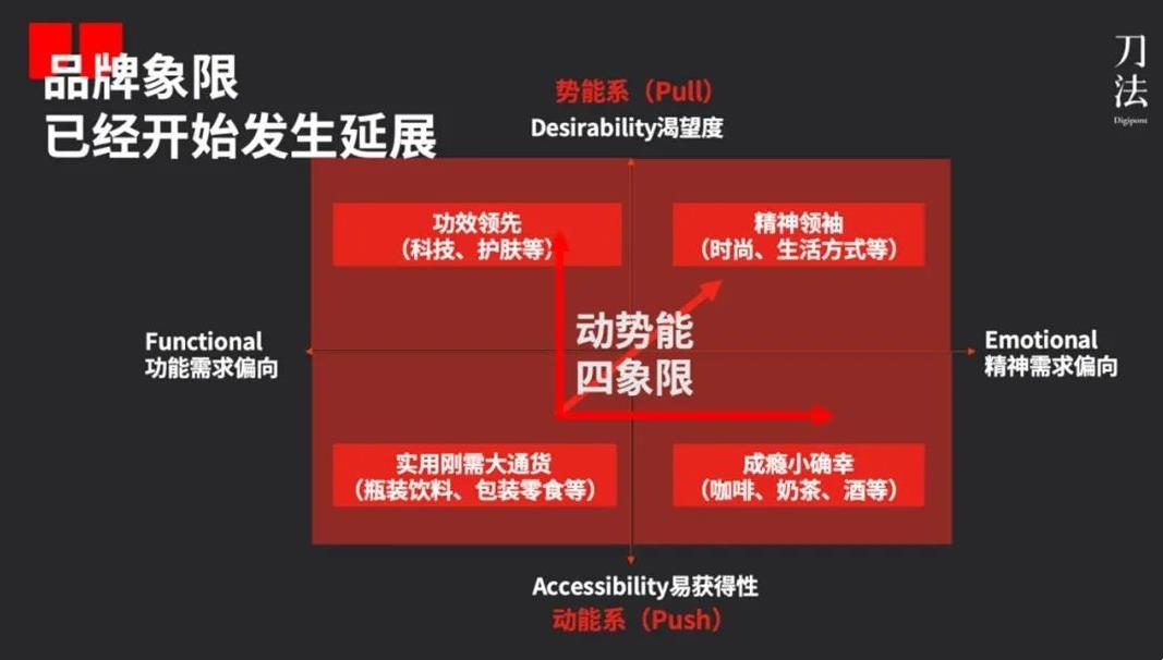 動勢能品牌模型2.0：新消費品牌的4大類型與典型打法