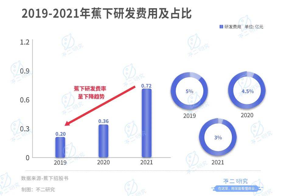 蕉下沖刺IPO：防曬硬科技還是智商稅？