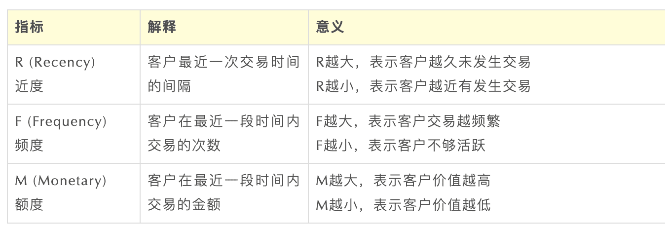 Excel 操作篇：應(yīng)用 RFM 模型客戶分群，提效客戶體驗(yàn)管理