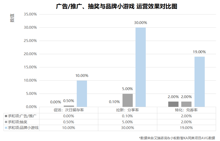 私域用戶裂變、分享超6成：這個游戲化玩法可以借鑒