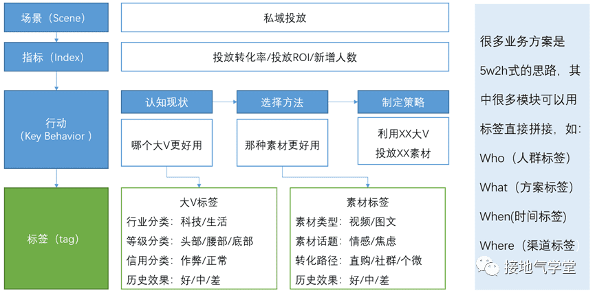 用戶畫像、用戶分群、用戶分層，到底有啥區(qū)別｜接地氣學(xué)堂