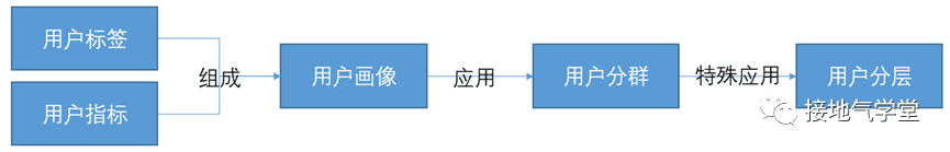 用戶畫像、用戶分群、用戶分層，到底有啥區(qū)別｜接地氣學(xué)堂