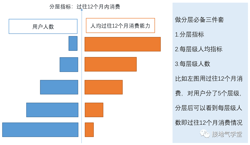 用戶畫像、用戶分群、用戶分層，到底有啥區(qū)別｜接地氣學(xué)堂