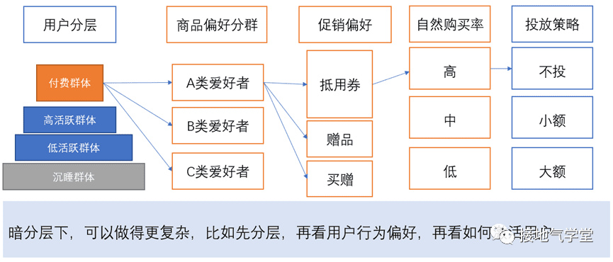 用戶畫像、用戶分群、用戶分層，到底有啥區(qū)別｜接地氣學(xué)堂