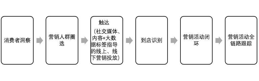 場景營銷下的消費(fèi)者洞察