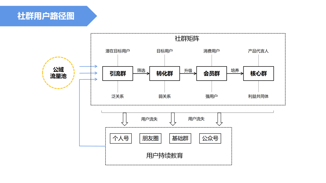 根據用戶關系變化和關鍵動作，來搭建社群矩陣