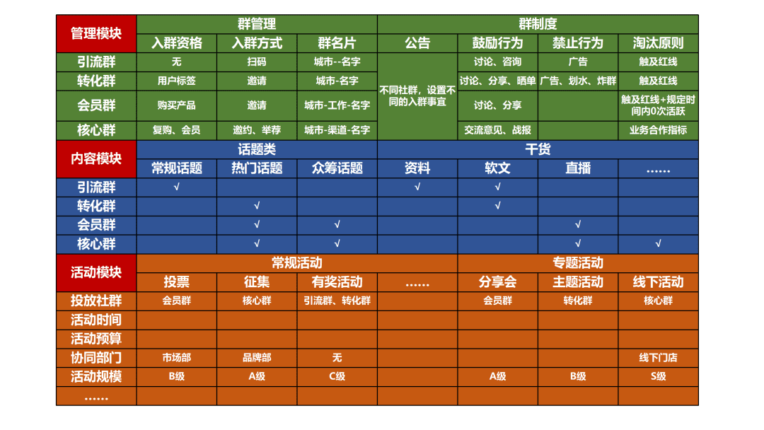 根據用戶關系變化和關鍵動作，來搭建社群矩陣