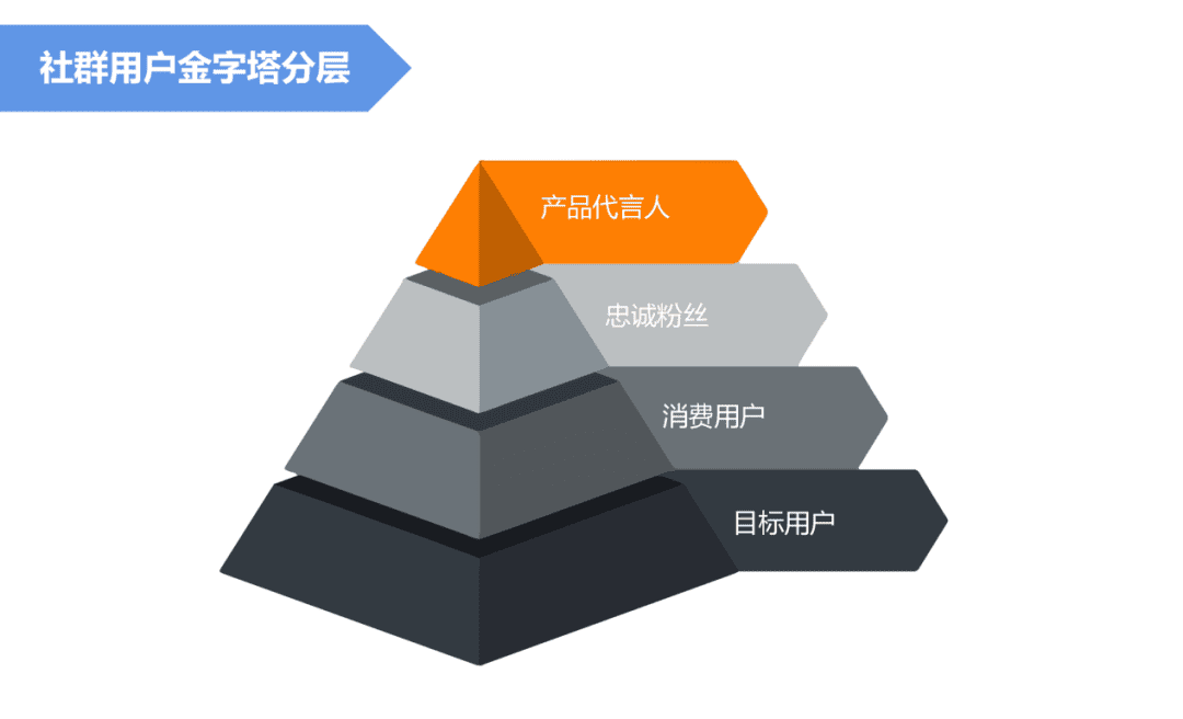 根據用戶關系變化和關鍵動作，來搭建社群矩陣