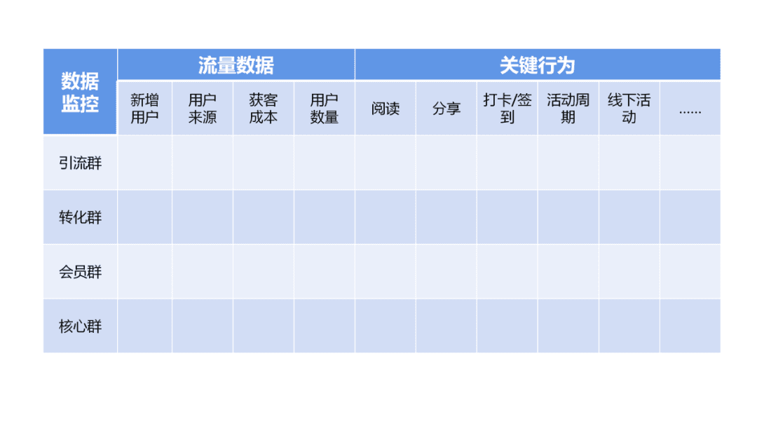 根據用戶關系變化和關鍵動作，來搭建社群矩陣