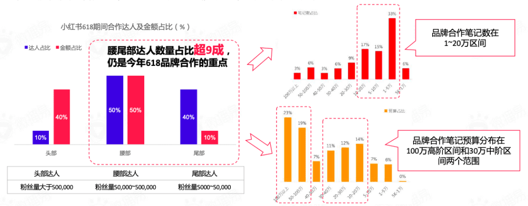 618賣“爆”玩法投放策略全解析｜微播易