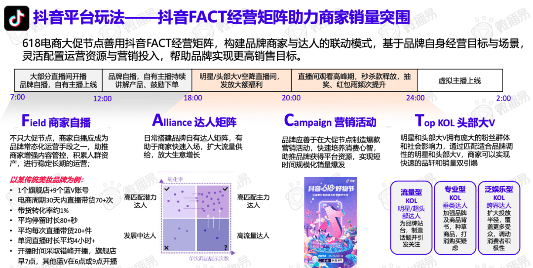 618賣“爆”玩法投放策略全解析｜微播易