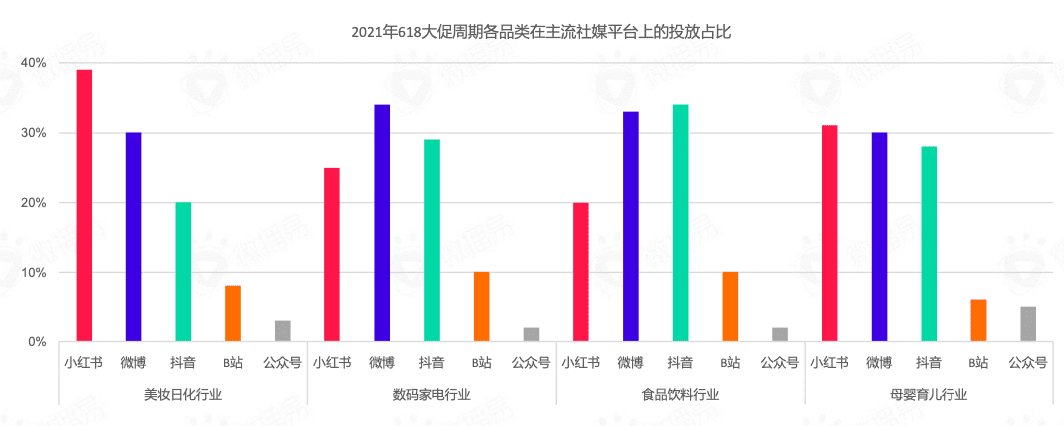 618賣“爆”玩法投放策略全解析｜微播易