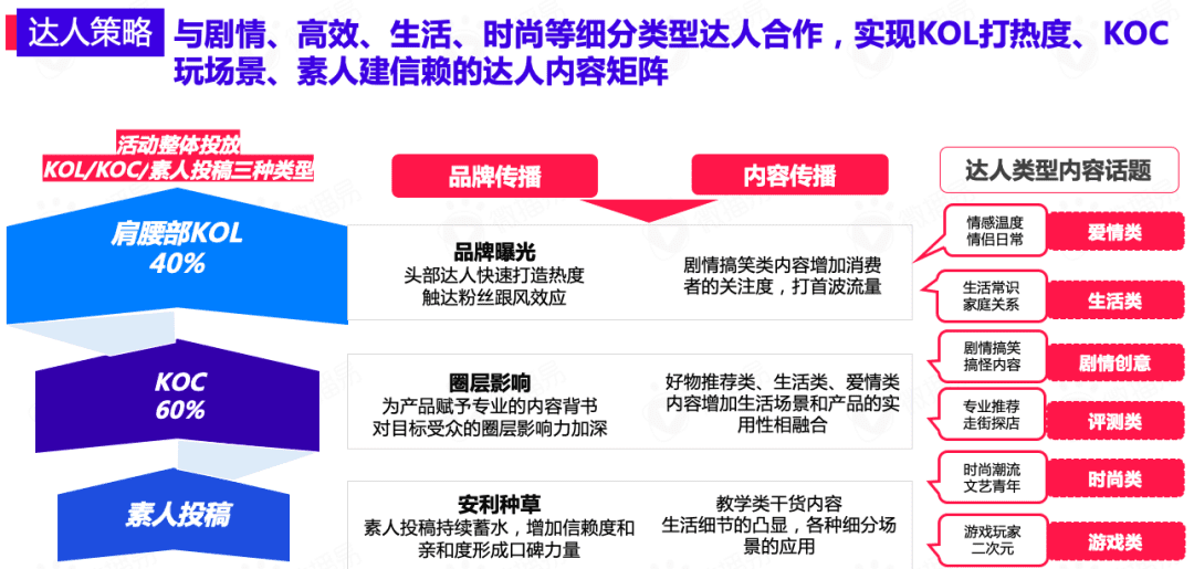 618賣“爆”玩法投放策略全解析｜微播易