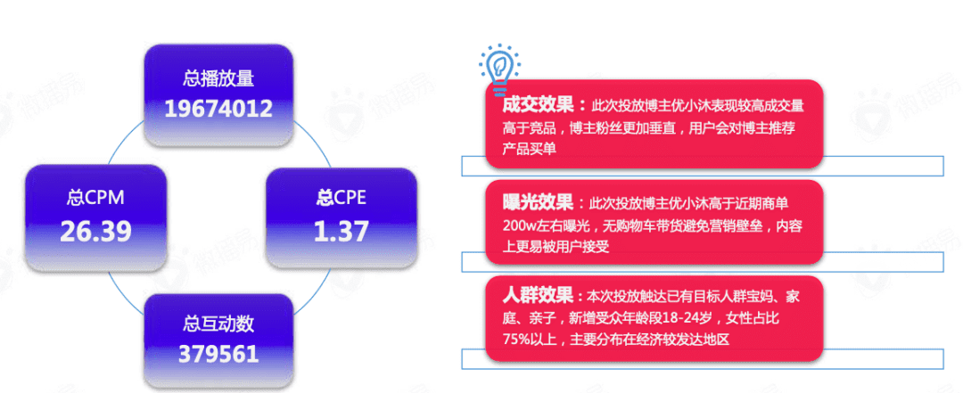 618賣“爆”玩法投放策略全解析｜微播易