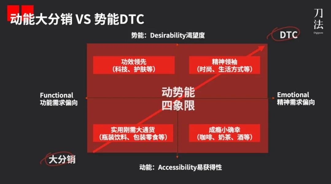 動勢能品牌模型2.0：新消費品牌的4大類型與典型打法