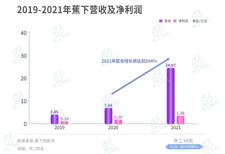 蕉下沖刺IPO：防曬硬科技還是智商稅？