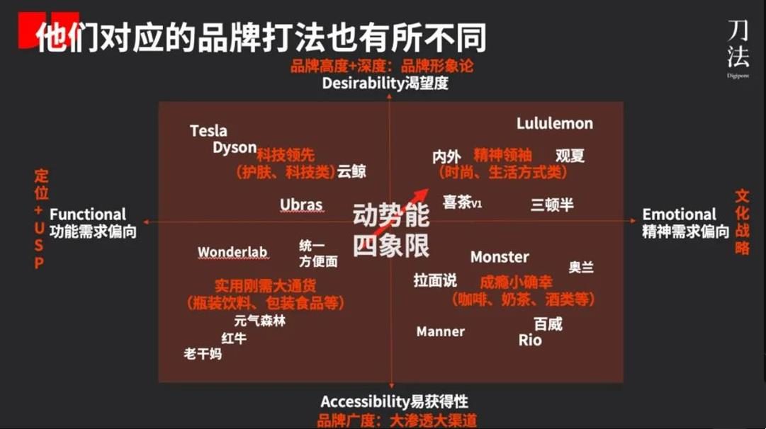 動勢能品牌模型2.0：新消費品牌的4大類型與典型打法