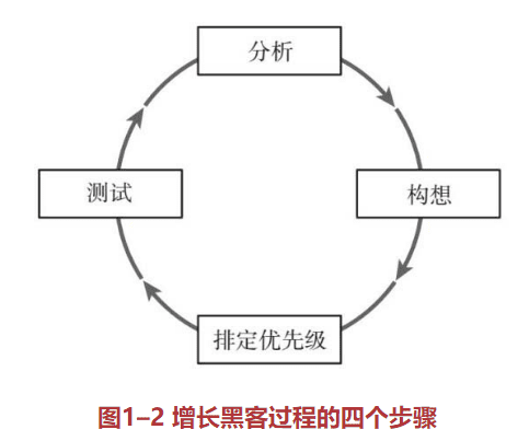 《增長黑客》讀書筆記 -1 方法