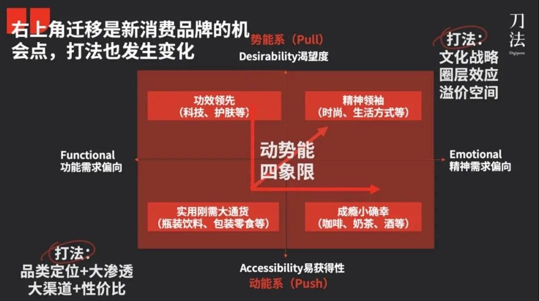 動勢能品牌模型2.0：新消費品牌的4大類型與典型打法