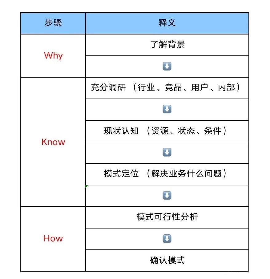 關(guān)于運(yùn)營增長思維的2套方法