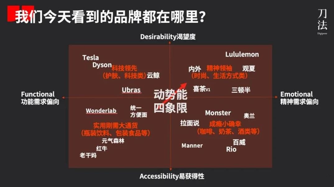 動勢能品牌模型2.0：新消費品牌的4大類型與典型打法