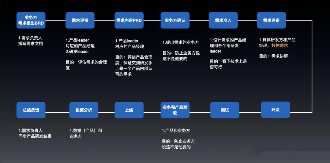 團(tuán)隊(duì)數(shù)據(jù)驅(qū)動需要六個步驟