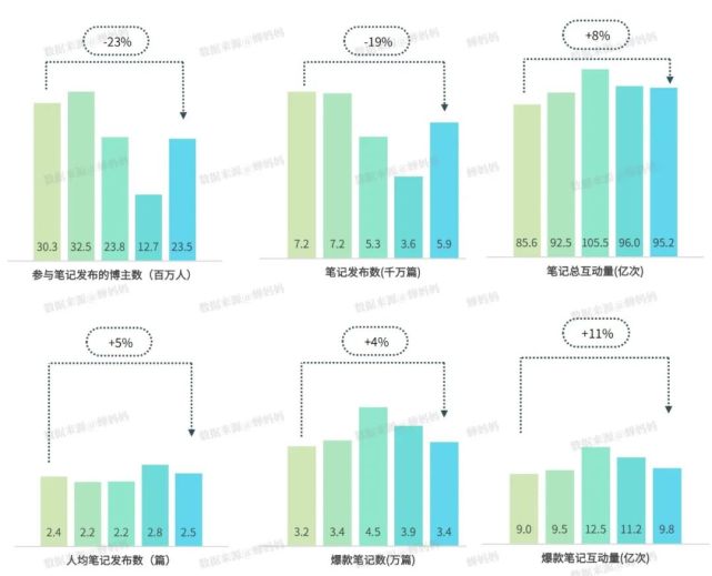 用一年剖析小紅書，我們總結(jié)了這三個爆文方向