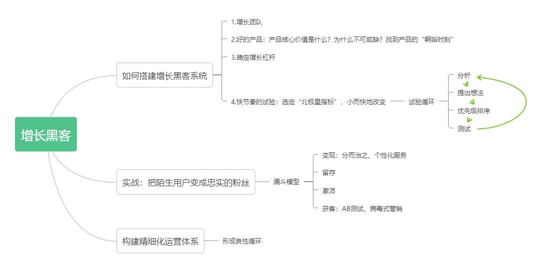 捧哏讀書-增長黑客