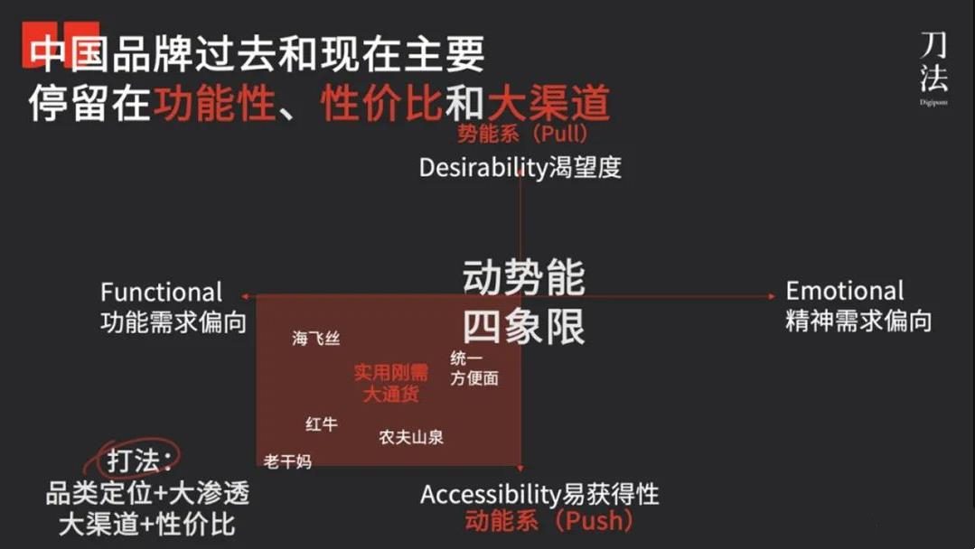 動勢能品牌模型2.0：新消費品牌的4大類型與典型打法