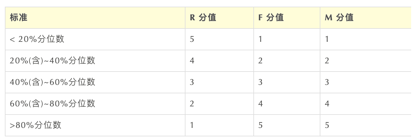 Excel 操作篇：應(yīng)用 RFM 模型客戶分群，提效客戶體驗(yàn)管理