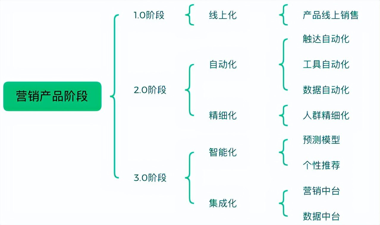 從0到1，規(guī)劃公司級(jí)營銷能力