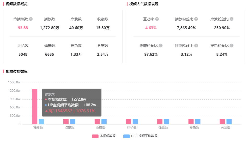 播放超1200w！僅21w粉的B站UP主靠帶貨也能引爆B站！