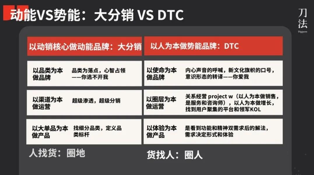 動勢能品牌模型2.0：新消費品牌的4大類型與典型打法