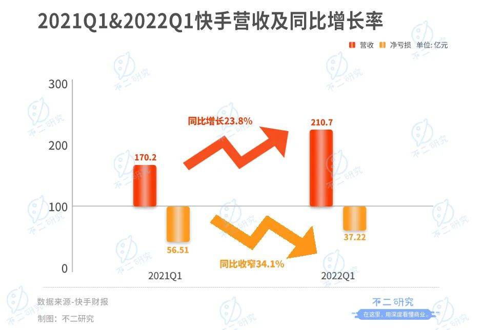 宿華現(xiàn)身快手財(cái)報(bào)會(huì)：持續(xù)賦能商家，助力數(shù)字化經(jīng)濟(jì)