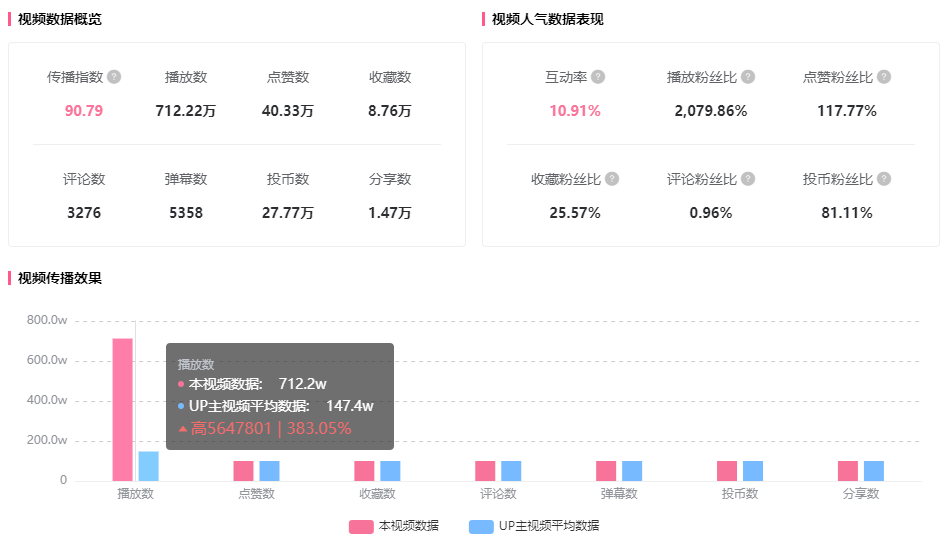 播放超1200w！僅21w粉的B站UP主靠帶貨也能引爆B站！