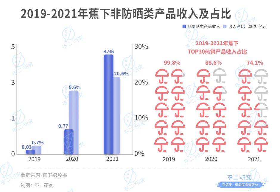 蕉下沖刺IPO：防曬硬科技還是智商稅？