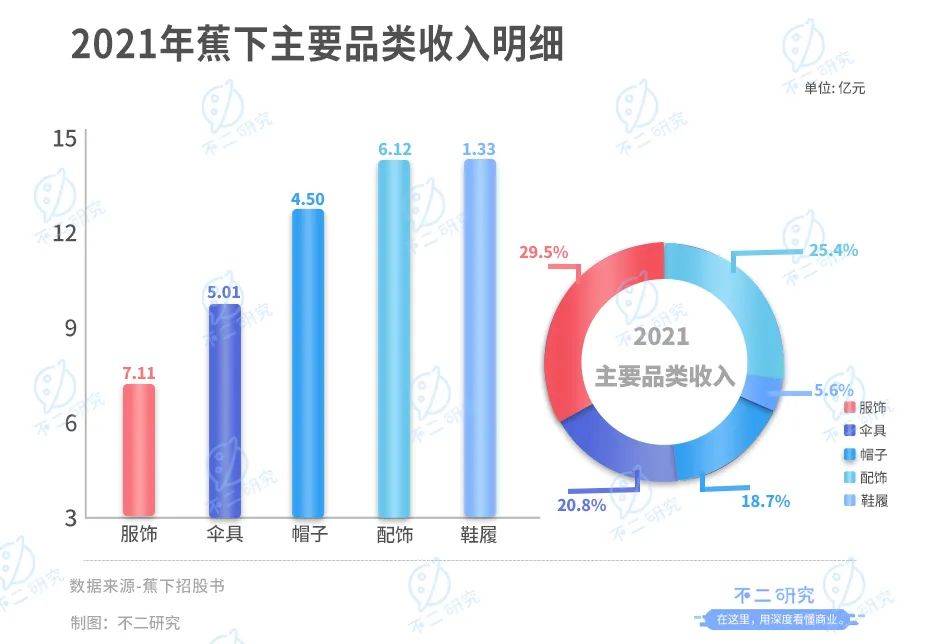 蕉下沖刺IPO：防曬硬科技還是智商稅？