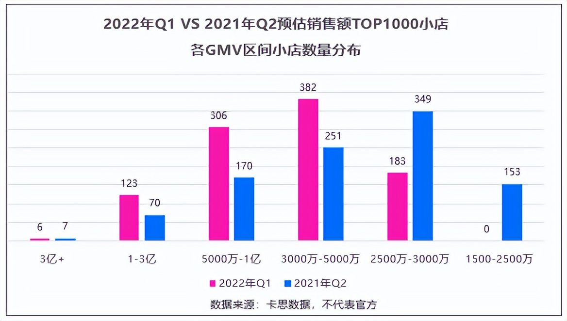 一季度銷售額最高的1000家抖音小店，我總結(jié)出了8個(gè)變化和3點(diǎn)建議