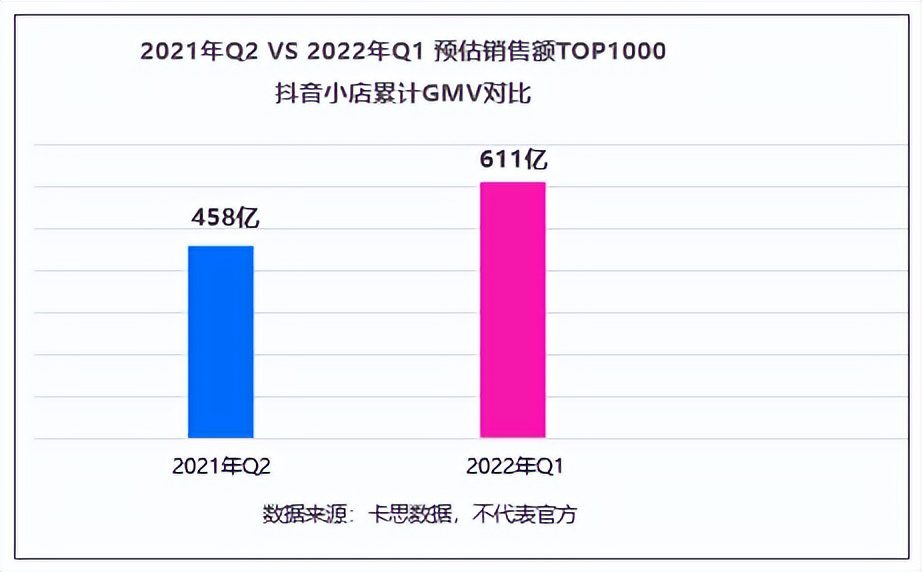 一季度銷售額最高的1000家抖音小店，我總結(jié)出了8個(gè)變化和3點(diǎn)建議