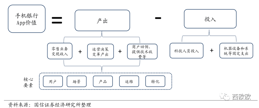 銀行App的價(jià)值定位和運(yùn)營(yíng)痛點(diǎn)｜西歐歐