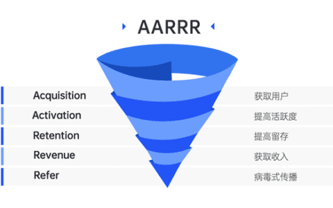 如何用AARRR模型運營微信公眾號