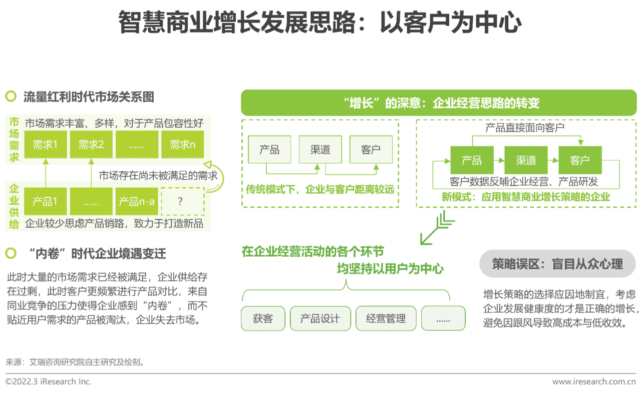 2022年中國智慧商業(yè)增長策略研究報告