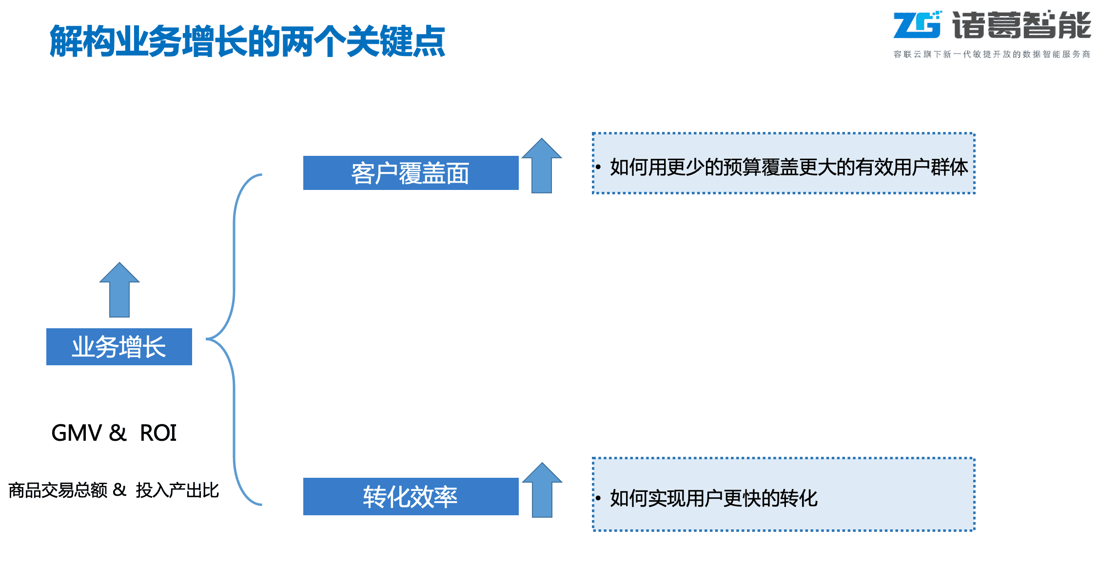 疫情常態(tài)下的ToC 企業(yè)如何實現(xiàn)業(yè)務增長｜諸葛io