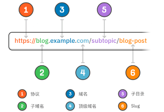 Google SEO之url優(yōu)化規(guī)范新手指南