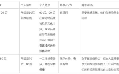 馬洪亮：除了乘了逆周期的東風(fēng)，波奇寵物的用戶(hù)運(yùn)營(yíng)到底強(qiáng)在哪里？