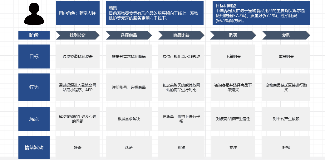 馬洪亮：除了乘了逆周期的東風(fēng)，波奇寵物的用戶運(yùn)營(yíng)到底強(qiáng)在哪里？