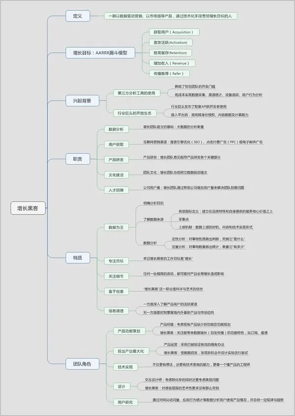 喬志：成為一枚增長黑客