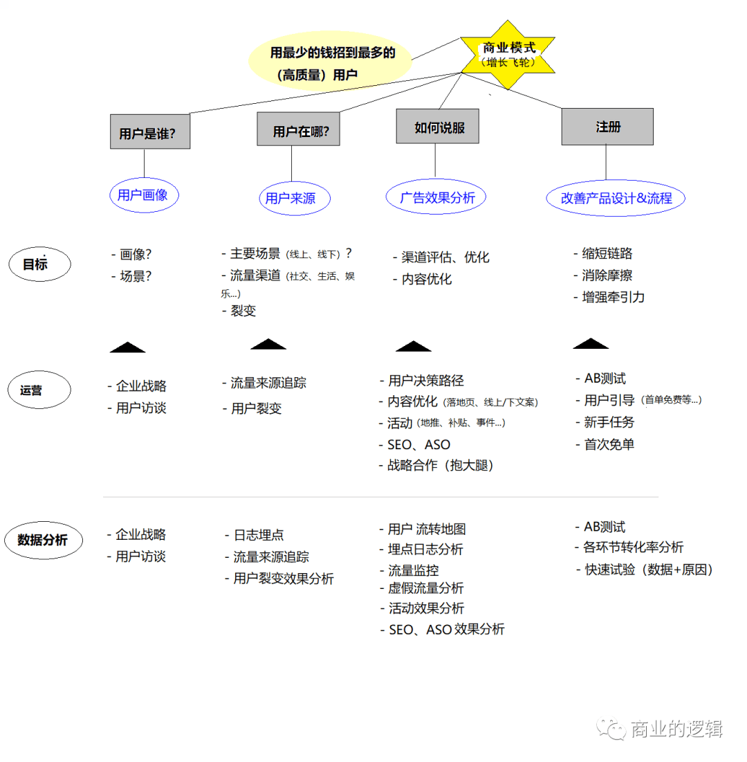 總結(jié)一下用戶增長