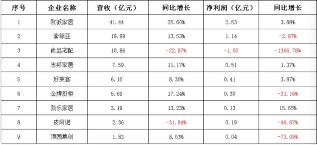 疫情下，歐派、慕思、顧家等家居品牌為何還能逆勢(shì)增長(zhǎng)